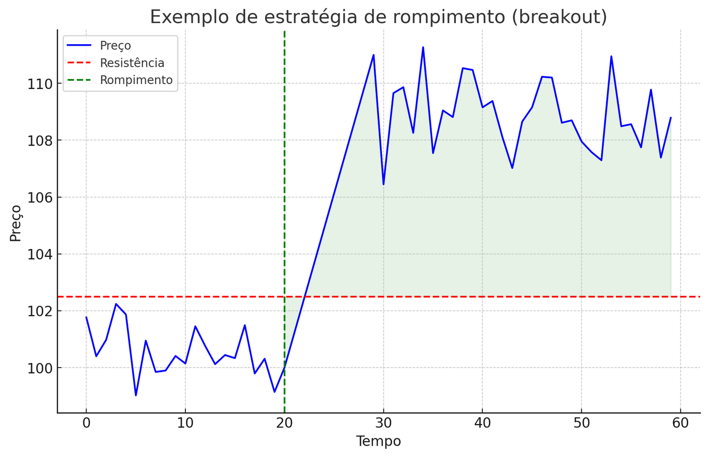 Estratégia breakout day trading