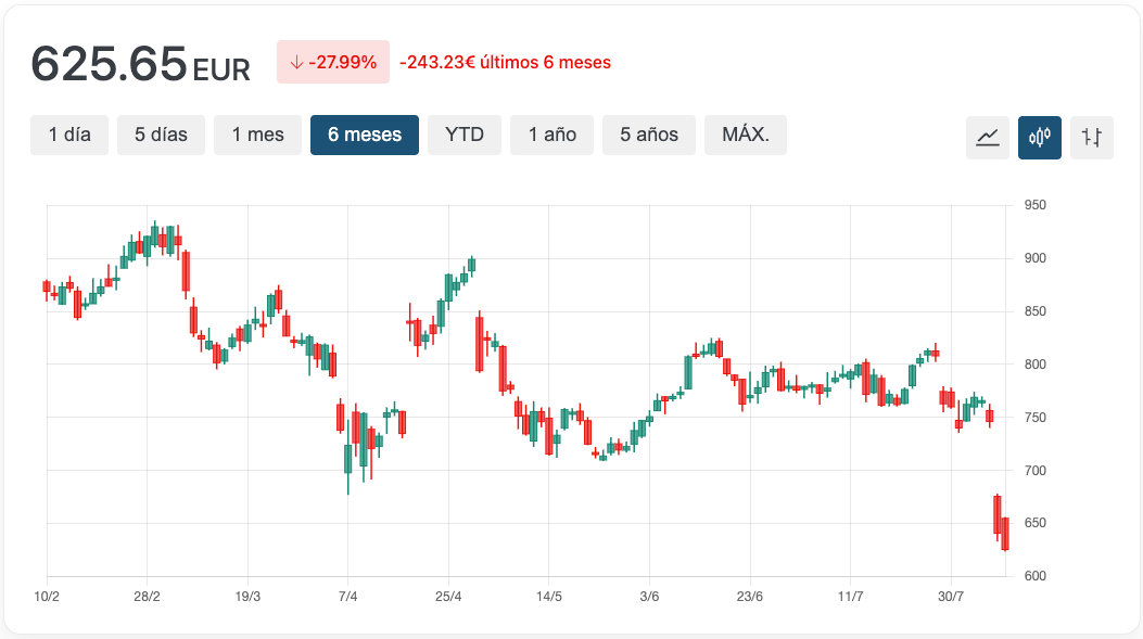 Gráfico Eli Lilly