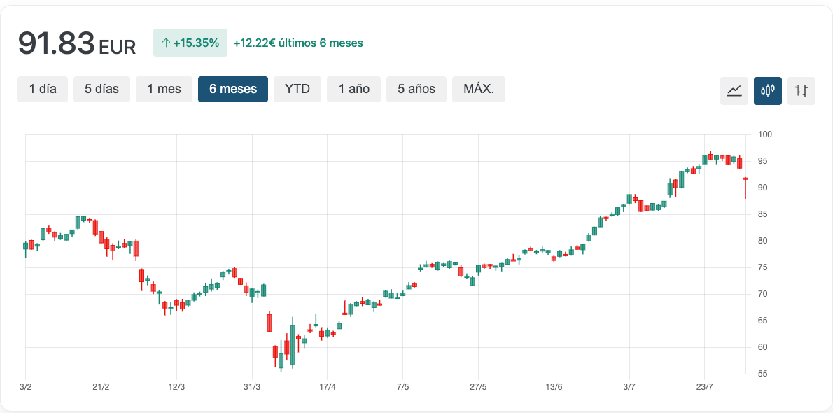 Gráfico Citigroup