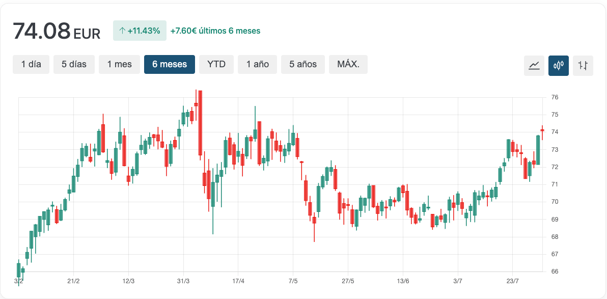 Gráfico CMS Energy