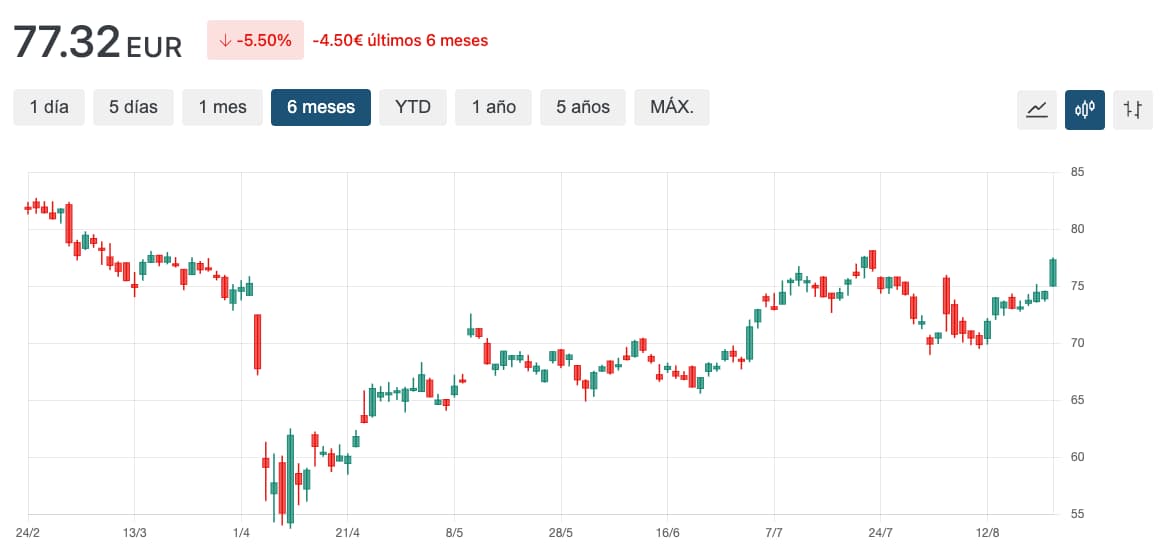 grafico cotaçao DD