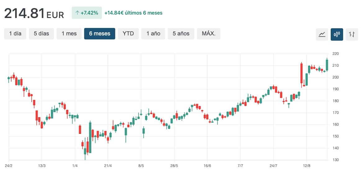 grafico cotaçao EXPE