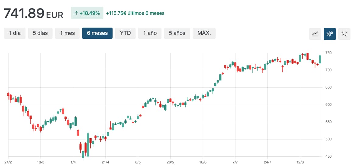 grafico cotaçao GD