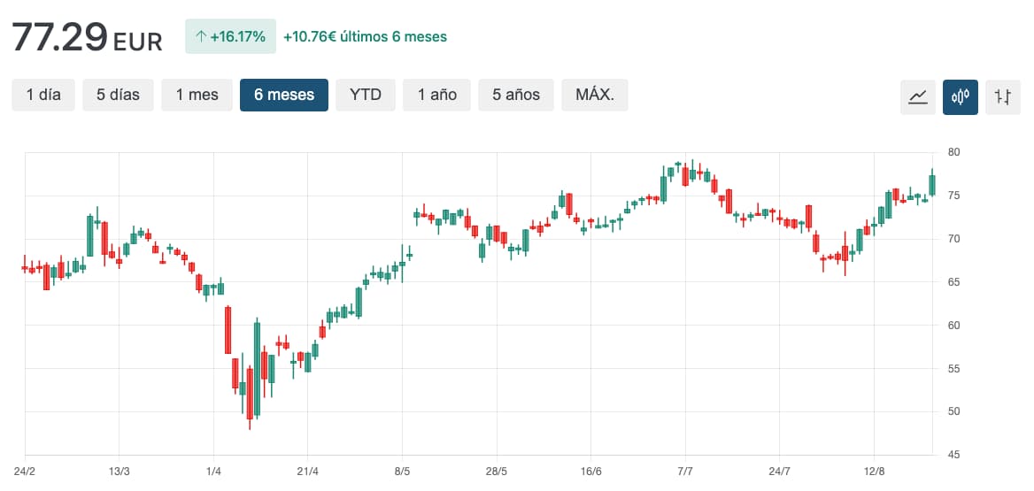 grafico cotaçao SWKS