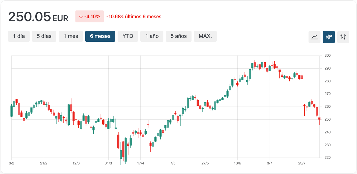 Gráfico IBM