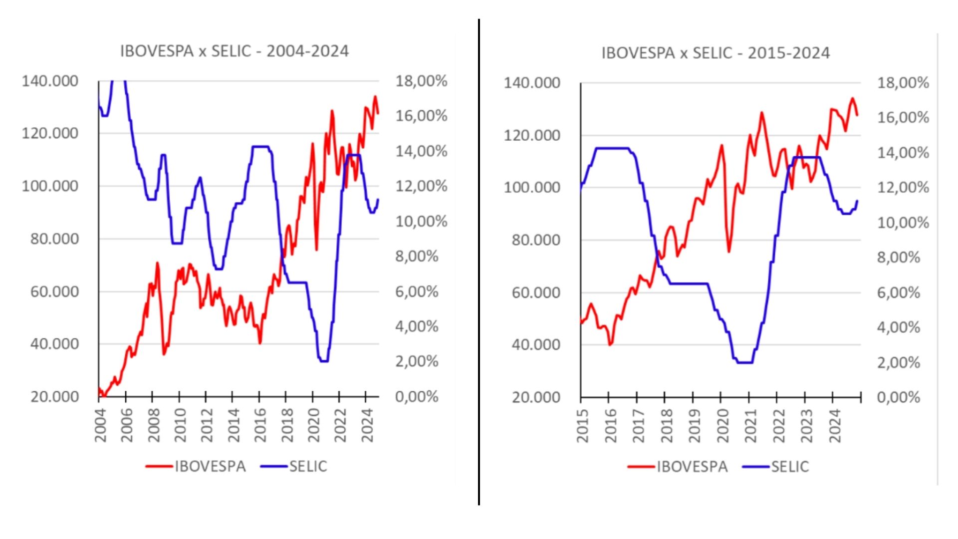 Gráficos comparando a evolução do IBOVESPA e da taxa Selic entre 2004 e 2024, e em detalhe entre 2015 e 2024.