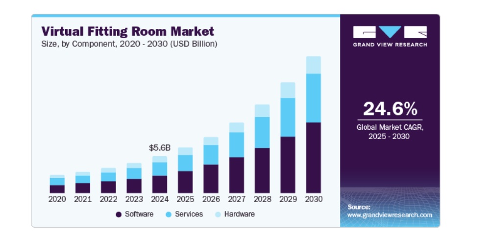 Evolução do mercado global de provadores virtuais