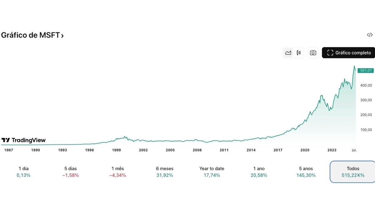 Cotação histórica da Microsoft | Fonte: TradingView