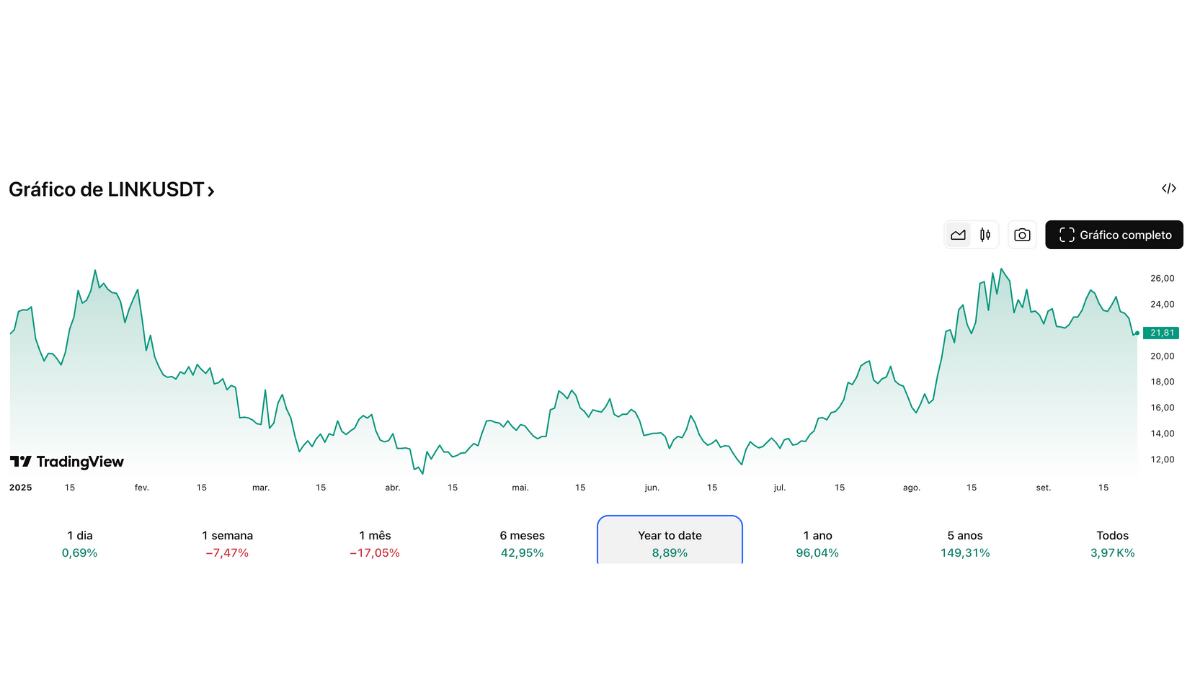 grafico chainlink