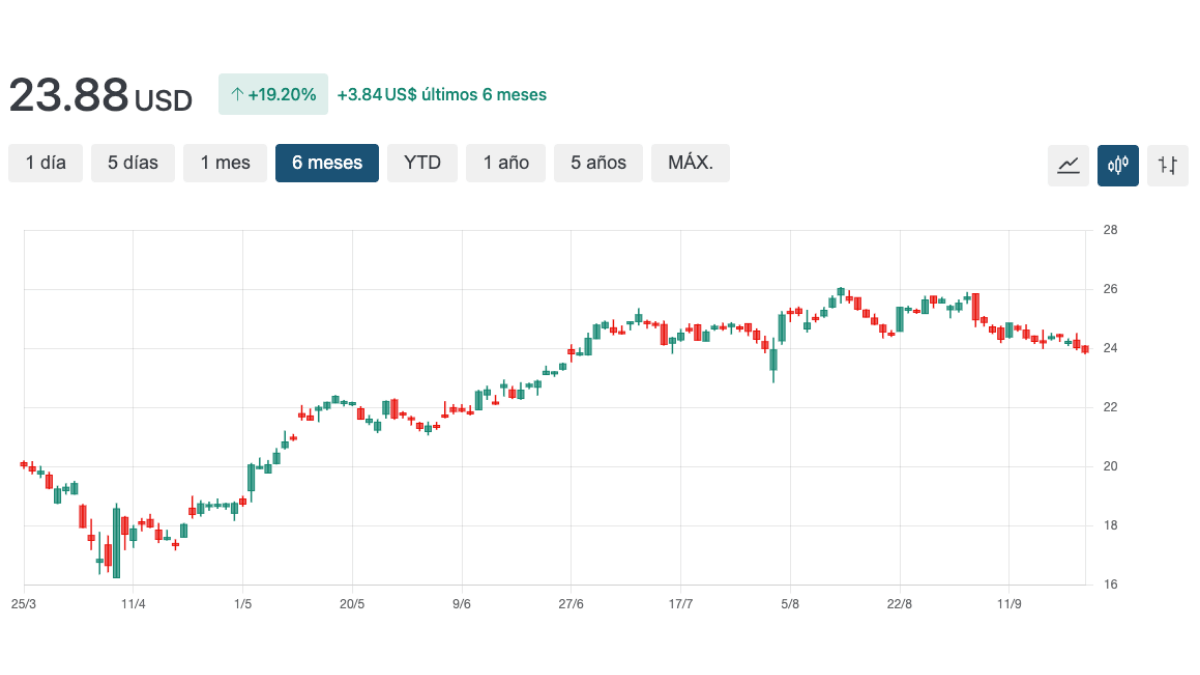 grafico ben