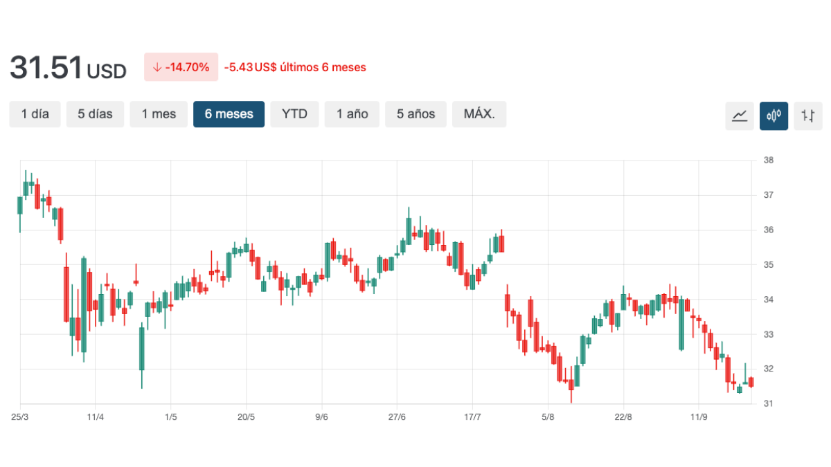 grafico cmcsa
