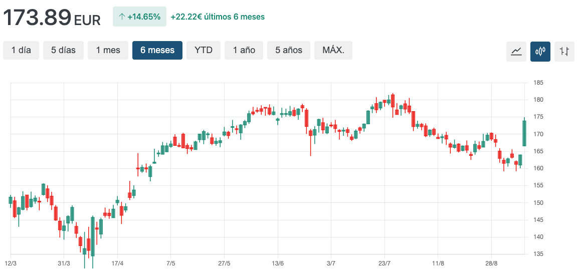 grafico dlr