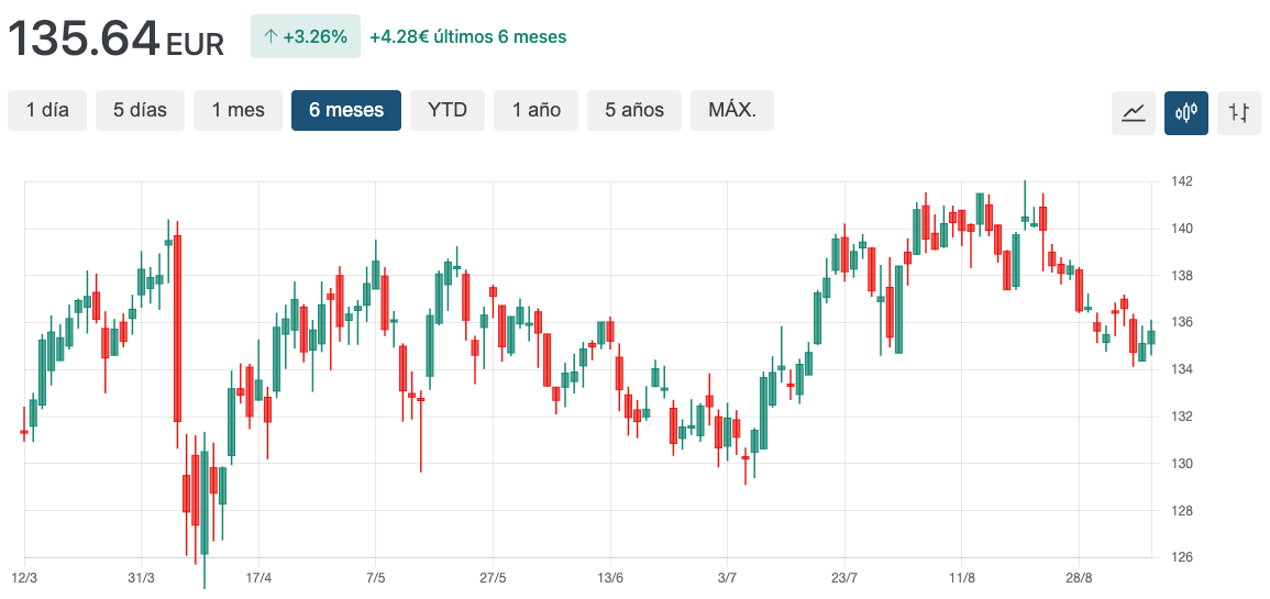 grafico dte
