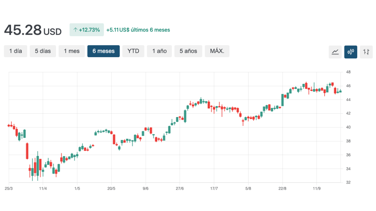 grafico fitb