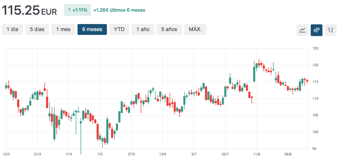 grafico gilead