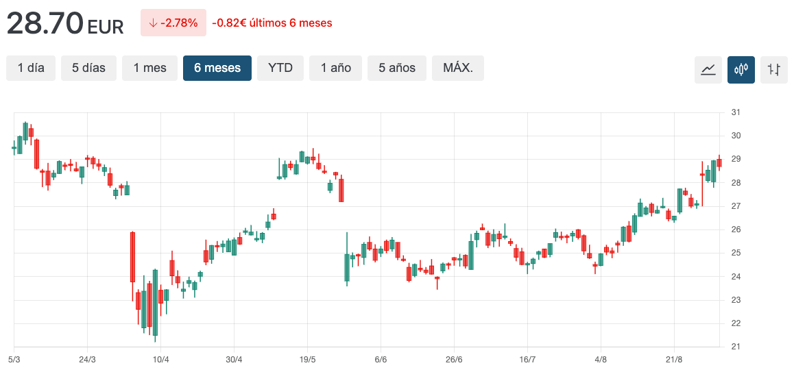 grafico hpq
