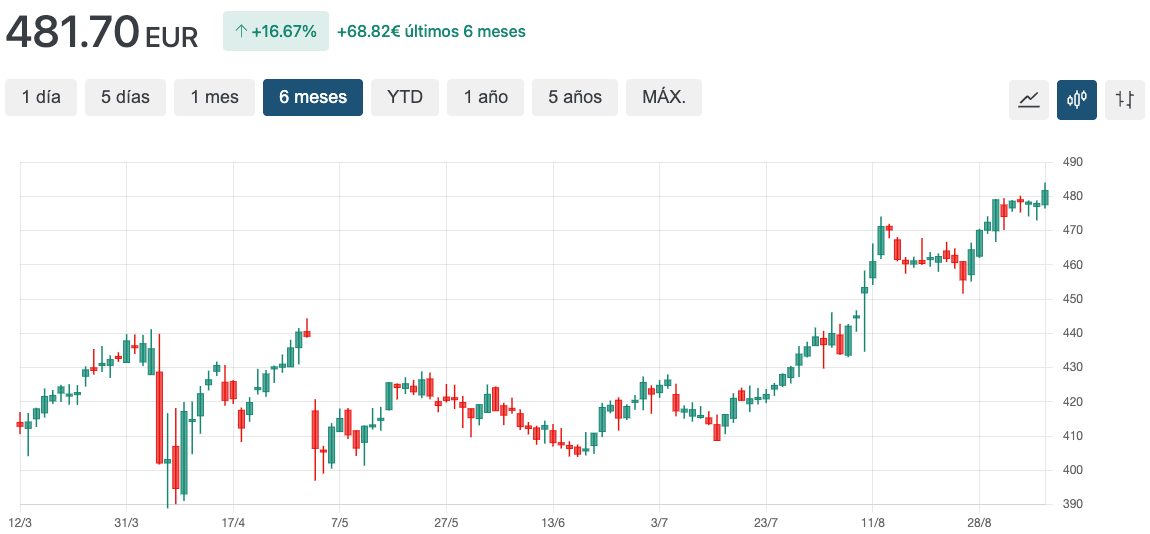 grafico msi