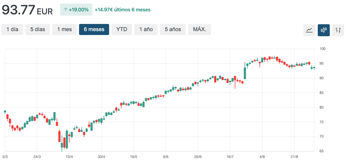 grafico nasdaq