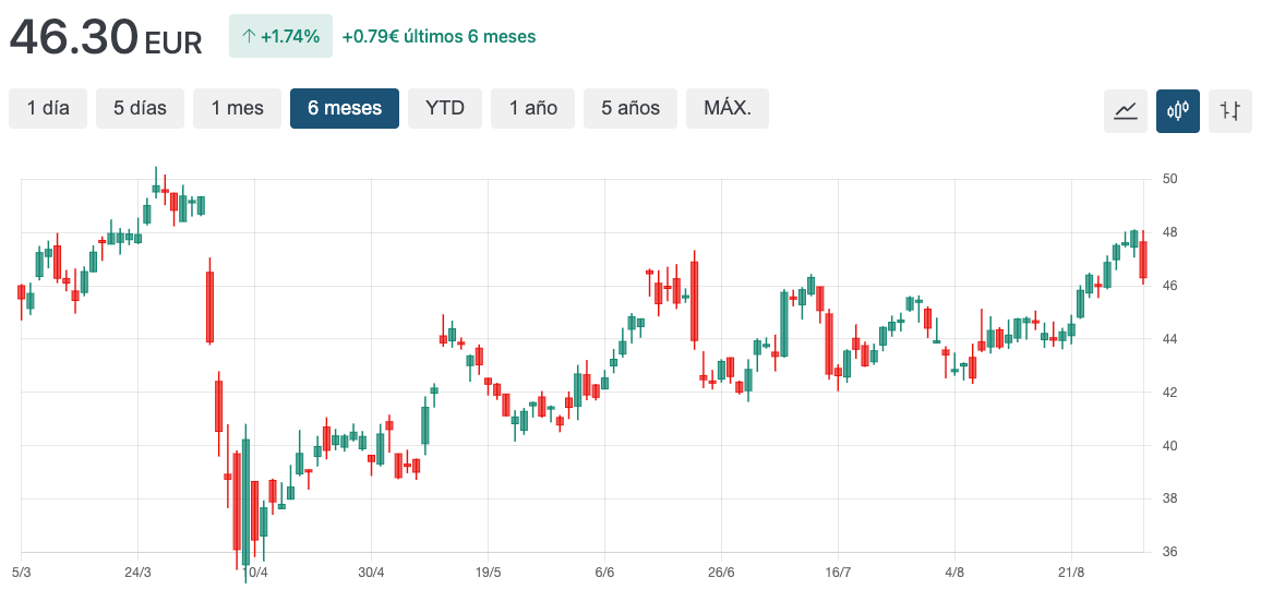 grafico oxy