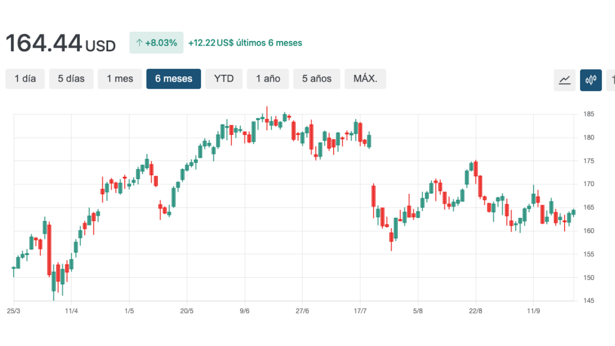 grafico philip morris