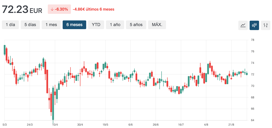 grafico reg
