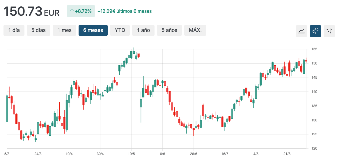 grafico rost