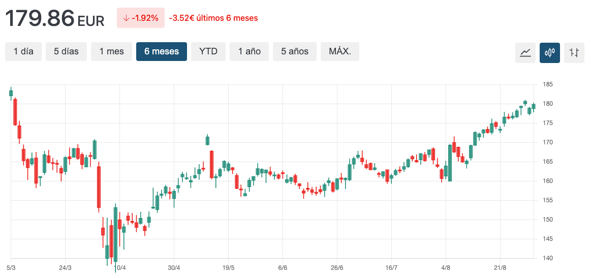 grafico spg