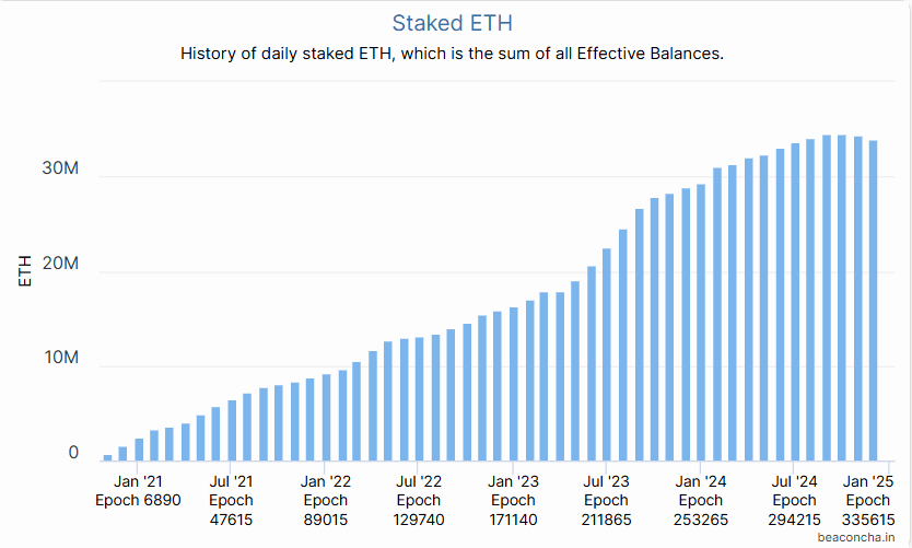 staked eth