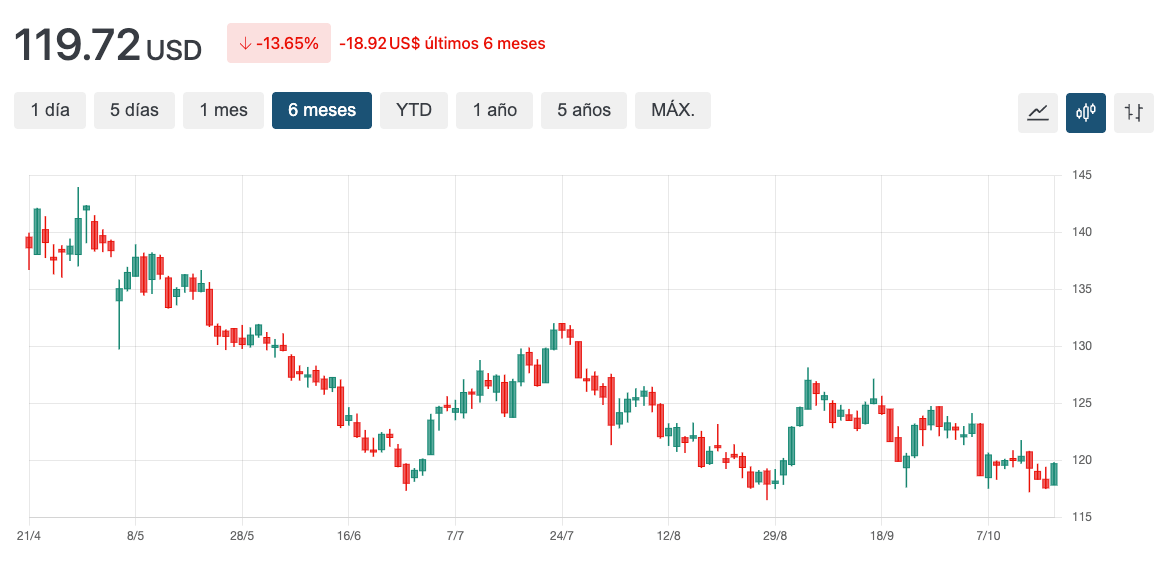 grafico clorox