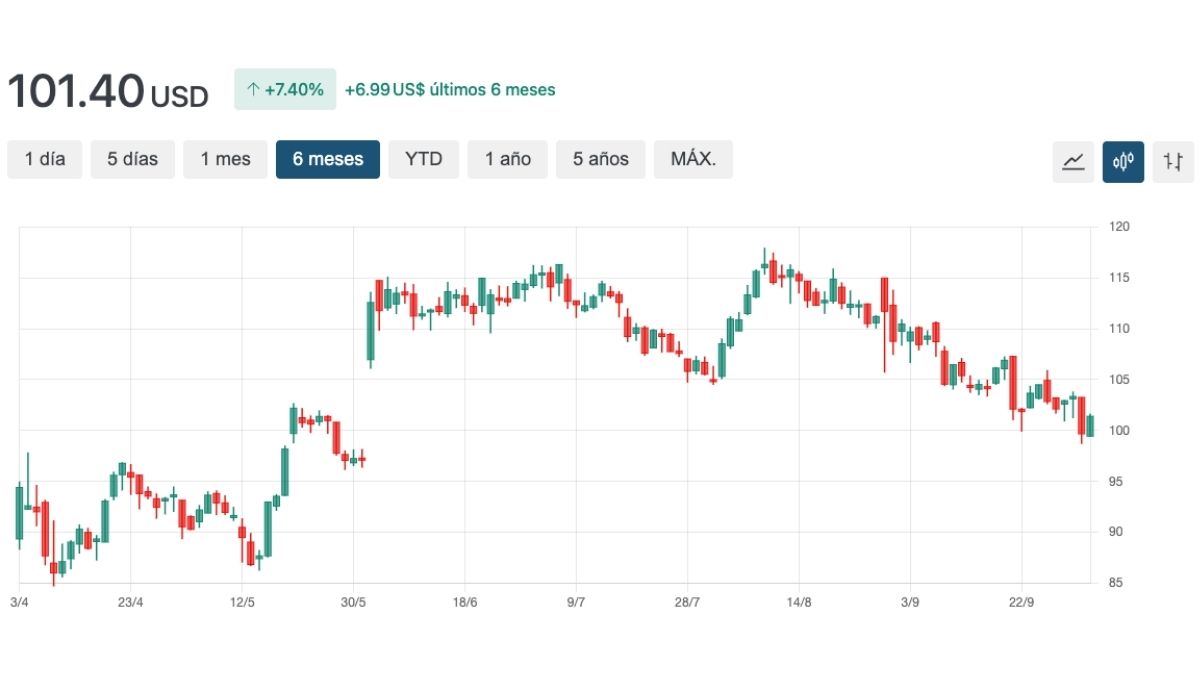 grafico dolar general