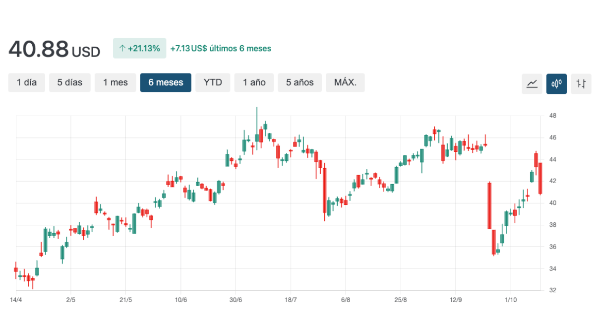 grafico fcx