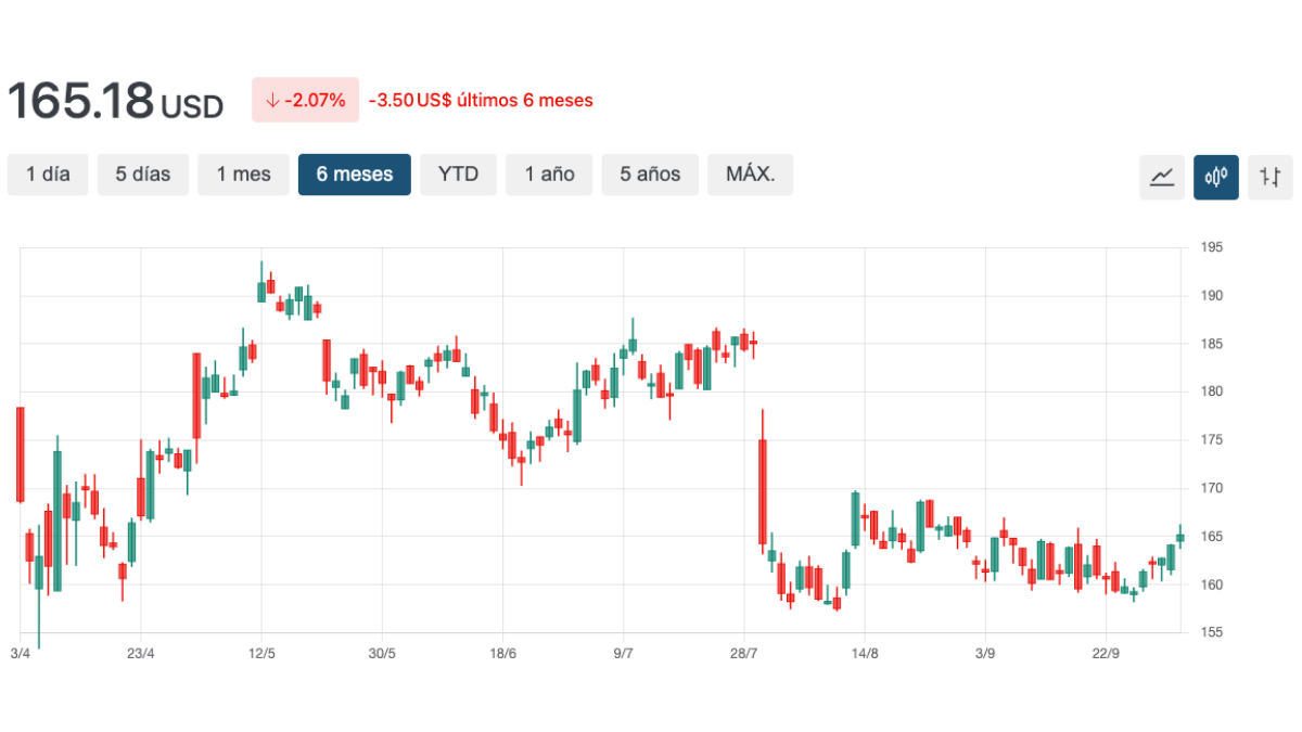 grafico iex