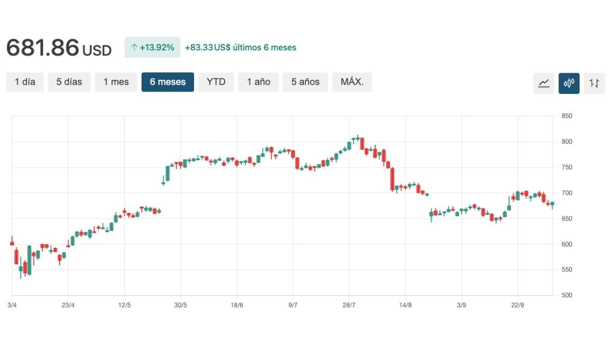 grafico intu