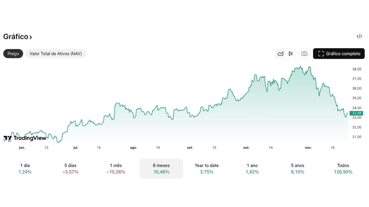 Gráfico de performance do ETF BOTZ de robótica e inteligência artificial em 2025