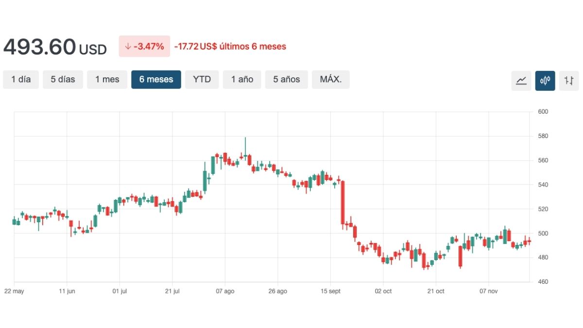 Gráfico de SPGI mostrando tendência recente
