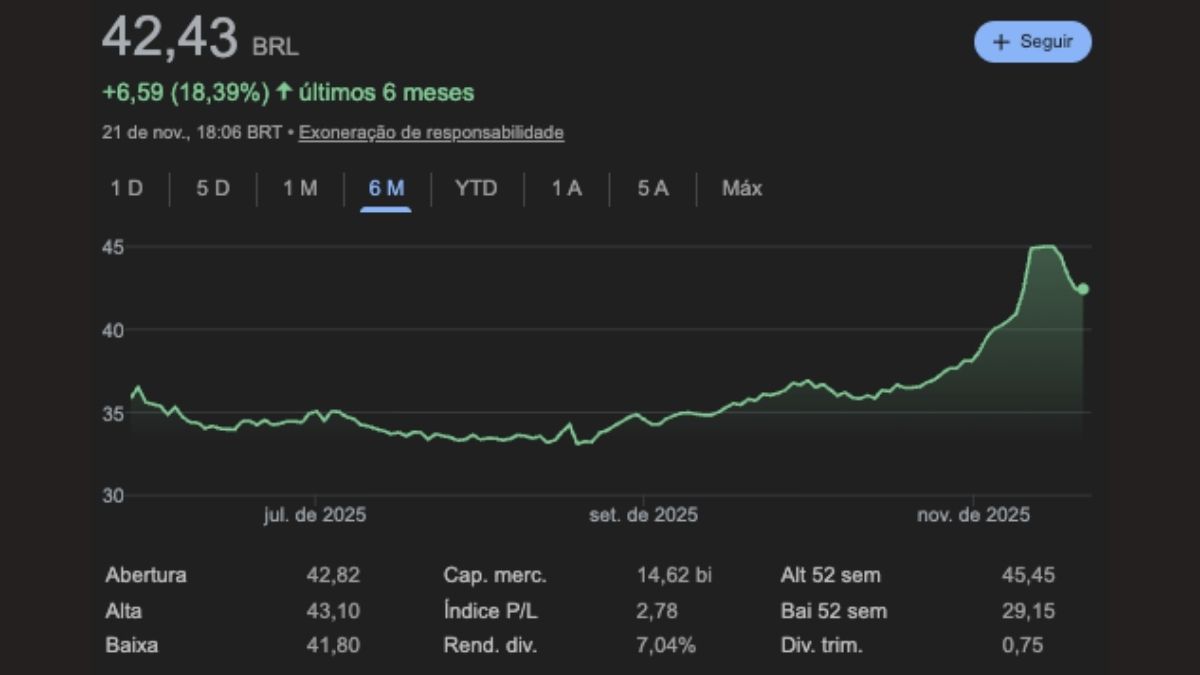 Gráfico de desempenho das ações TAEE11 mostrando a estabilidade da Taesa em 2025