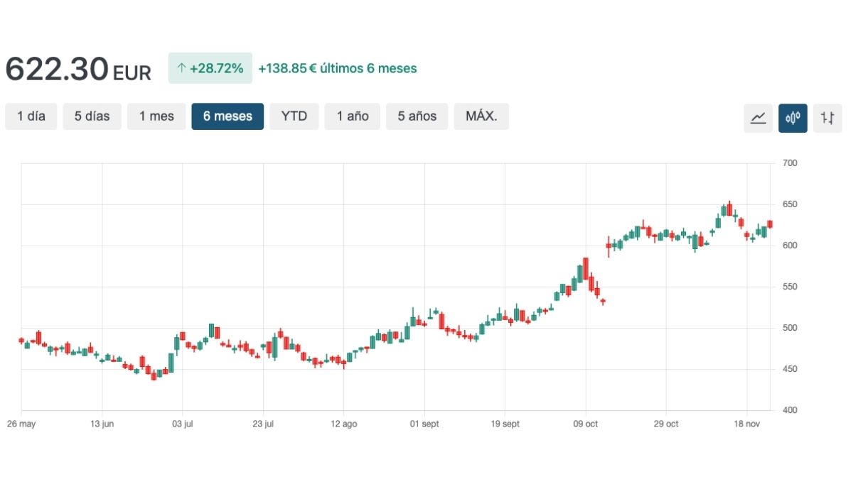 Gráfico de desempenho das ações da LVMH destacando a resiliência do setor de luxo em 2025