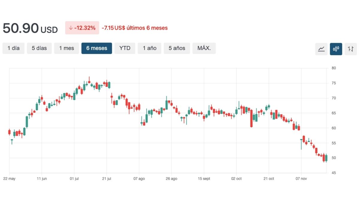 Gráfico da ação MCHP nos últimos 6 meses