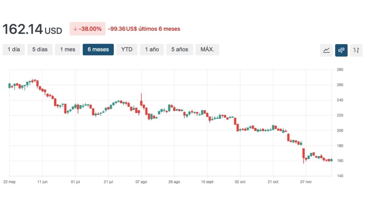 Cotação atual de PAYC antes do pagamento de dividendos