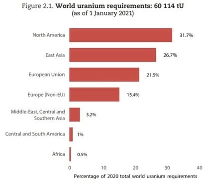 maior consumo de urânio