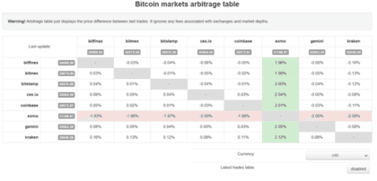 arbitragem com criptomoedas