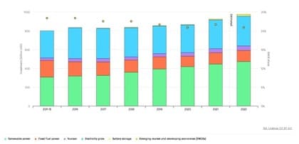 Investimento Global no Setor Elétrico por Tipo de Tecnologia 