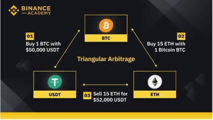 arbitragem triangular