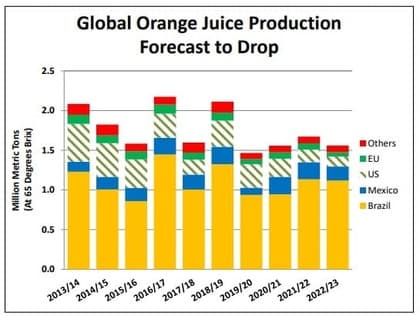 países líderes na produção de laranjas