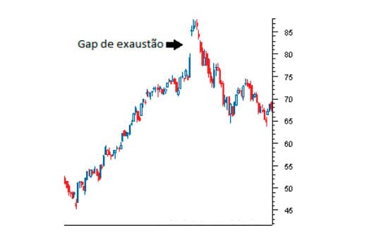 Gap de Exaustão