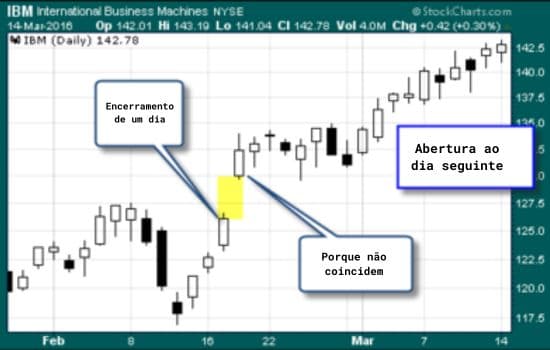 grafico de gap