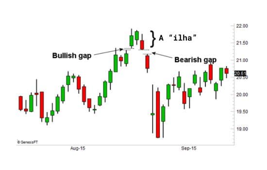 Island Reversal GAP