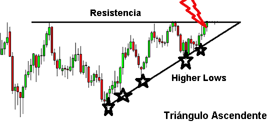 Triângulo Ascendente