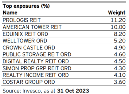 portfolio Invesco US Real Estate Sector UCITS ETF