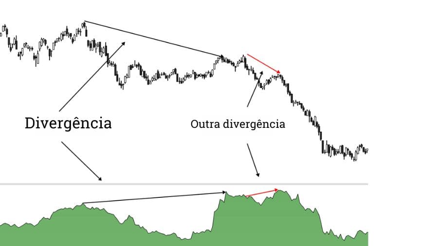 divergencias indicador 